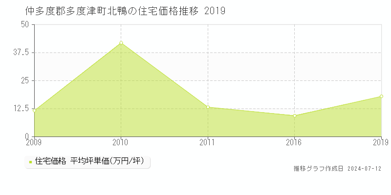 香川県仲多度郡多度津町北鴨の住宅価格推移グラフ 