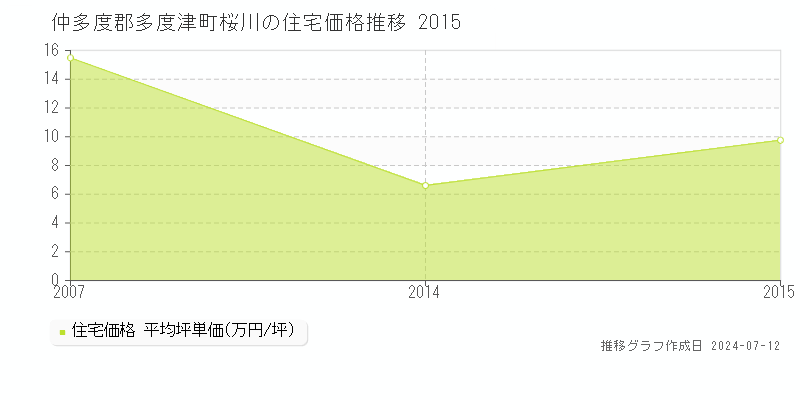香川県仲多度郡多度津町桜川の住宅価格推移グラフ 