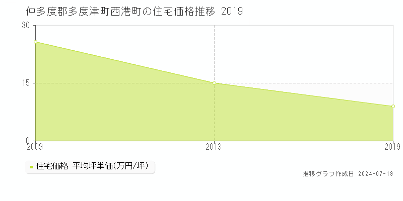 香川県仲多度郡多度津町西港町の住宅価格推移グラフ 