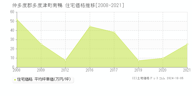 南鴨(仲多度郡多度津町)の住宅価格推移グラフ(坪単価)[2008-2021年]