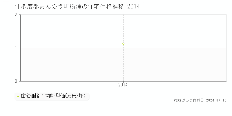香川県仲多度郡まんのう町勝浦の住宅価格推移グラフ 