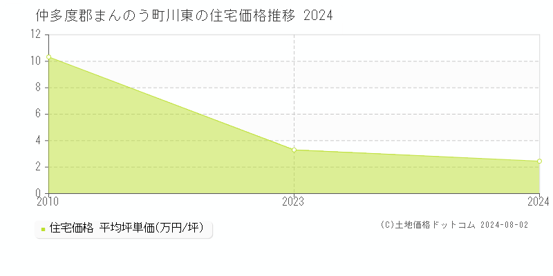 川東(仲多度郡まんのう町)の住宅価格(坪単価)推移グラフ