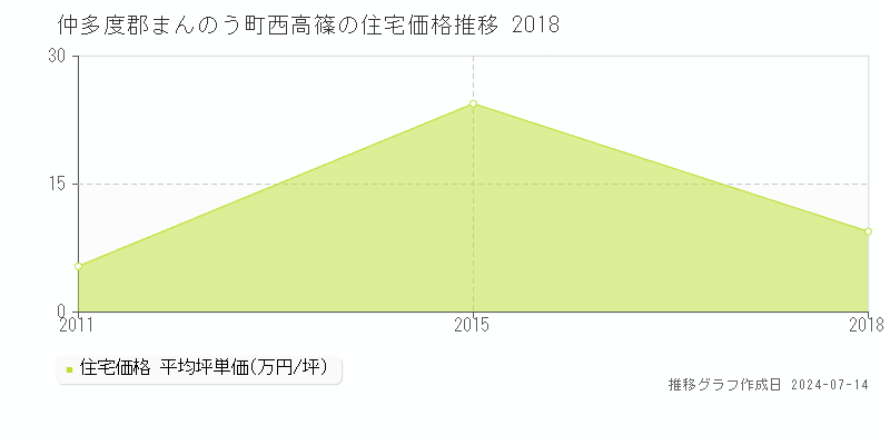 香川県仲多度郡まんのう町西高篠の住宅価格推移グラフ 