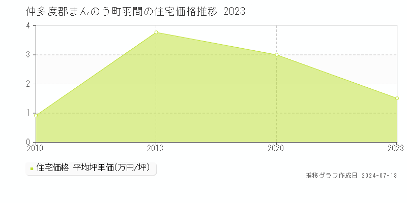 香川県仲多度郡まんのう町羽間の住宅価格推移グラフ 