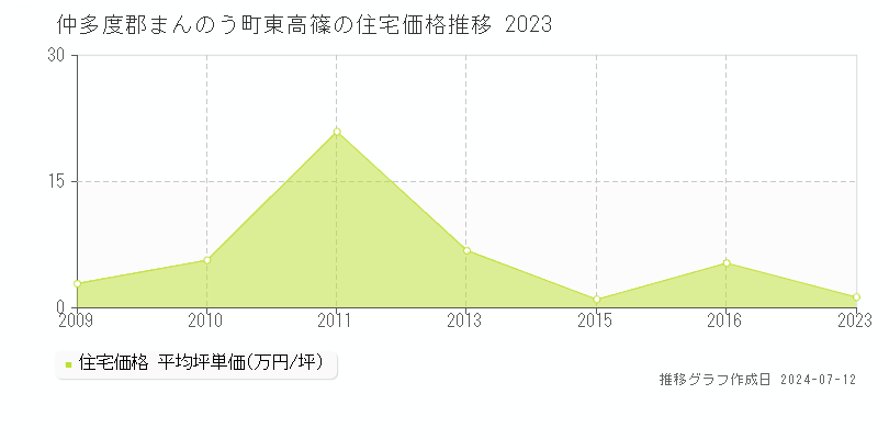 香川県仲多度郡まんのう町東高篠の住宅価格推移グラフ 