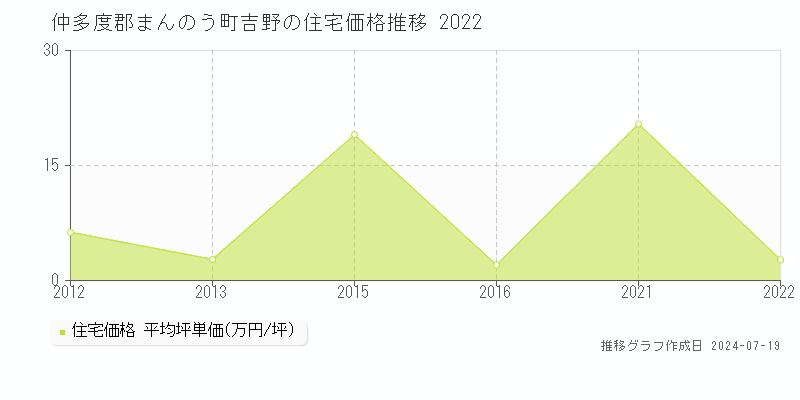香川県仲多度郡まんのう町吉野の住宅価格推移グラフ 