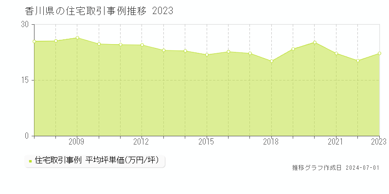 香川県の住宅取引事例推移グラフ 