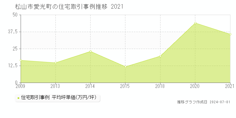 松山市愛光町の住宅取引事例推移グラフ 