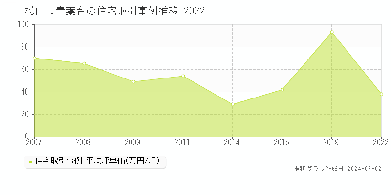 松山市青葉台の住宅取引事例推移グラフ 