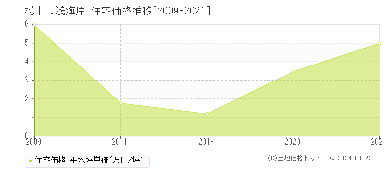 浅海原(松山市)の住宅価格推移グラフ(坪単価)[2009-2021年]