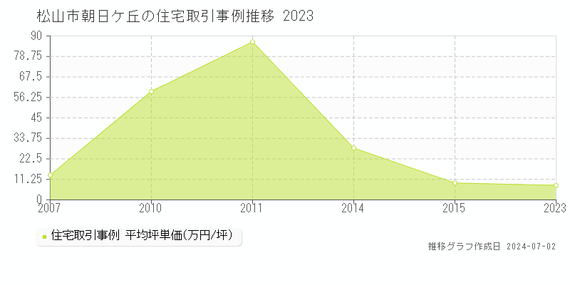 松山市朝日ケ丘の住宅取引事例推移グラフ 