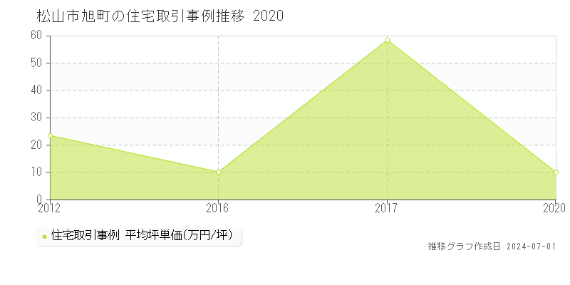 松山市旭町の住宅取引事例推移グラフ 