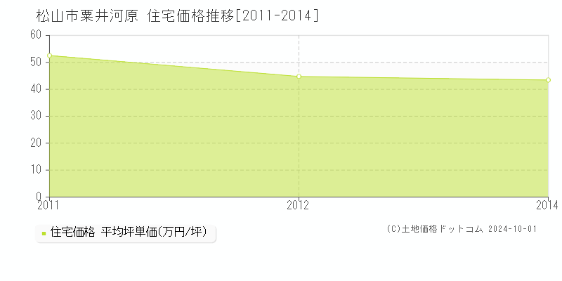 粟井河原(松山市)の住宅価格推移グラフ(坪単価)[2011-2014年]