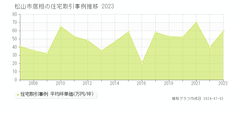 松山市居相の住宅取引事例推移グラフ 