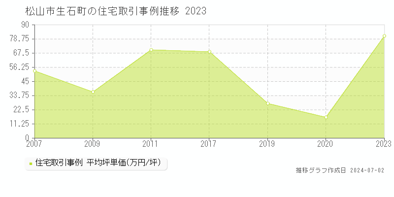 松山市生石町の住宅取引事例推移グラフ 
