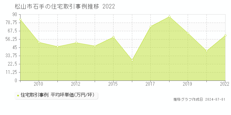 松山市石手の住宅取引事例推移グラフ 