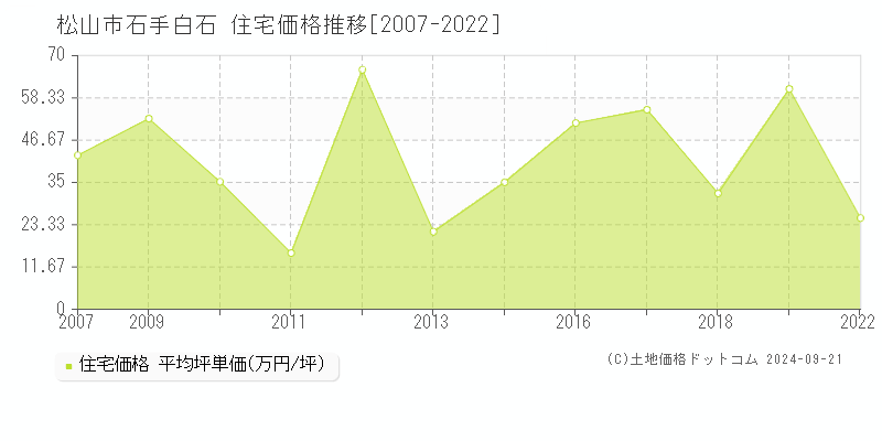 石手白石(松山市)の住宅価格推移グラフ(坪単価)[2007-2022年]