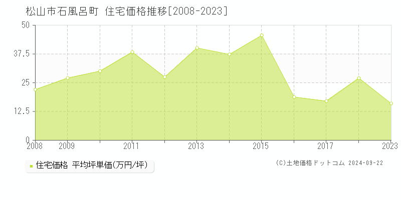 石風呂町(松山市)の住宅価格推移グラフ(坪単価)[2008-2023年]