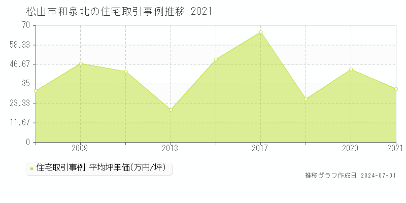 松山市和泉北の住宅取引事例推移グラフ 