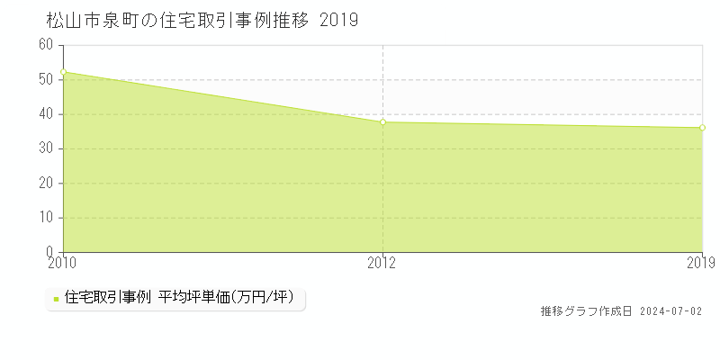 松山市泉町の住宅取引事例推移グラフ 