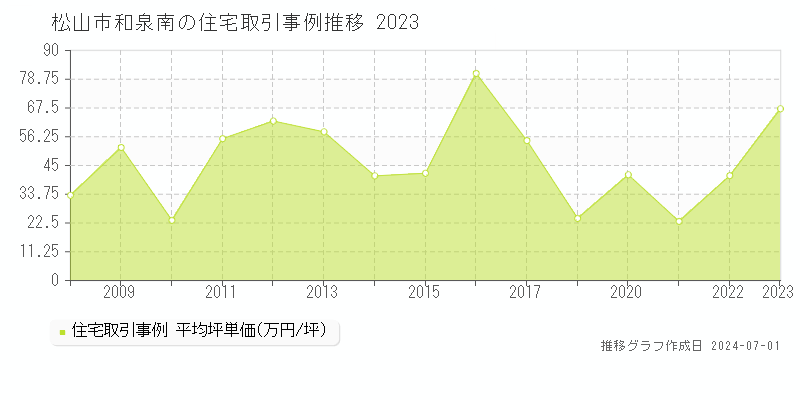 松山市和泉南の住宅取引事例推移グラフ 