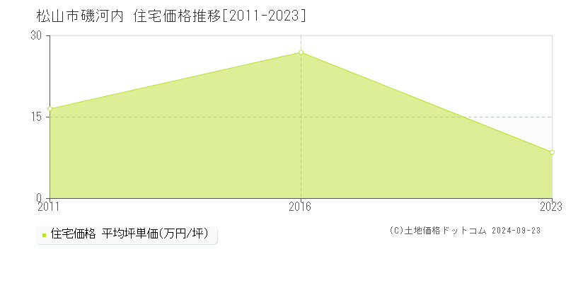 磯河内(松山市)の住宅価格推移グラフ(坪単価)[2011-2023年]