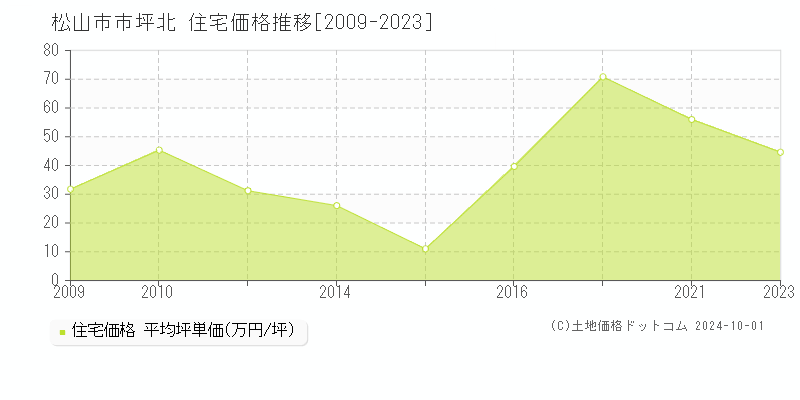 市坪北(松山市)の住宅価格推移グラフ(坪単価)[2009-2023年]