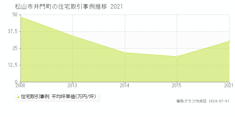 松山市井門町の住宅取引事例推移グラフ 