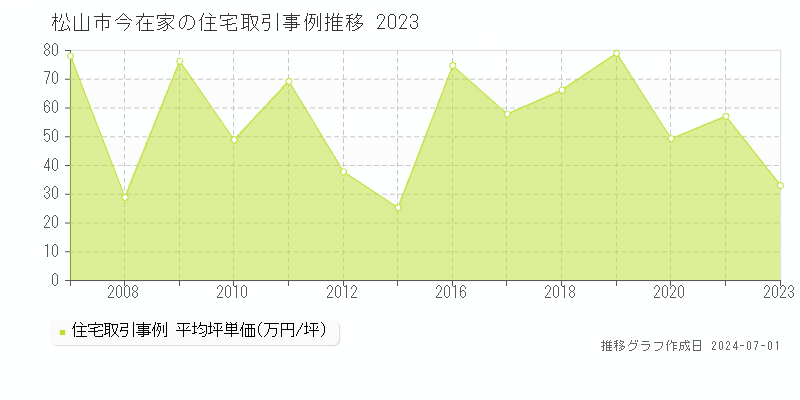 松山市今在家の住宅取引事例推移グラフ 