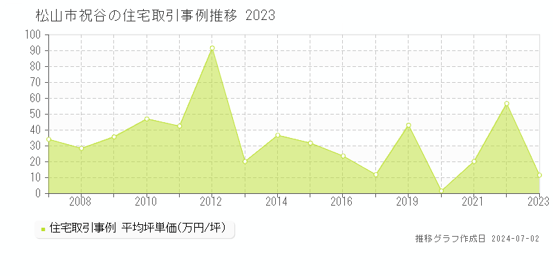 松山市祝谷の住宅取引事例推移グラフ 