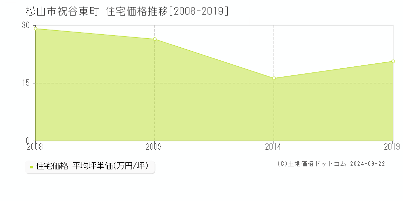 祝谷東町(松山市)の住宅価格推移グラフ(坪単価)[2008-2019年]