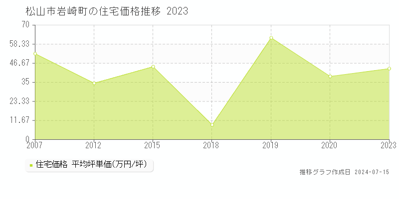 松山市岩崎町の住宅取引事例推移グラフ 