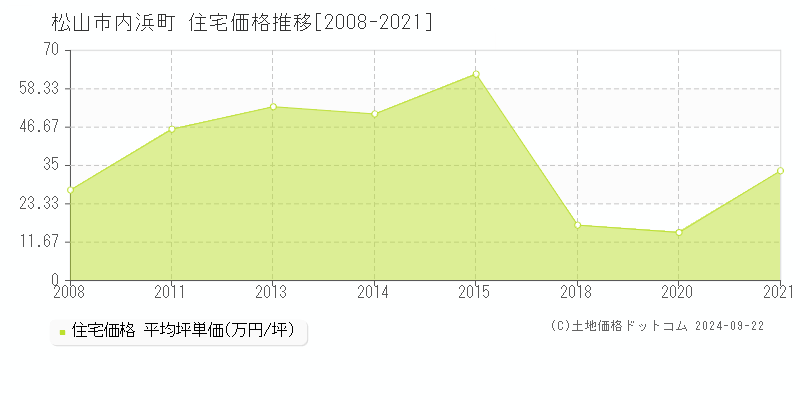 内浜町(松山市)の住宅価格推移グラフ(坪単価)[2008-2021年]