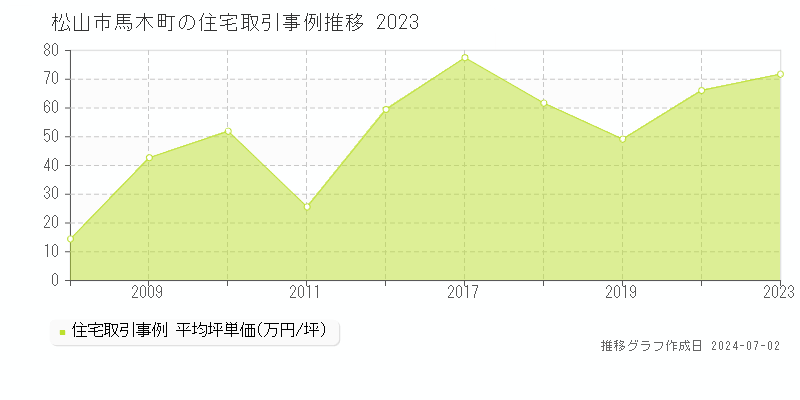 松山市馬木町の住宅取引事例推移グラフ 