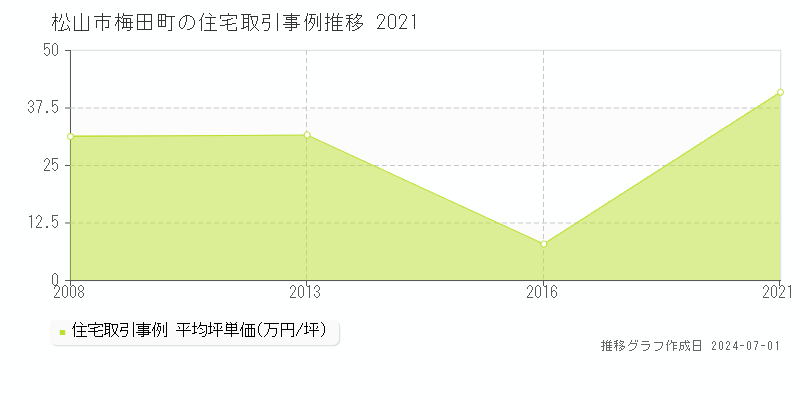 松山市梅田町の住宅取引事例推移グラフ 