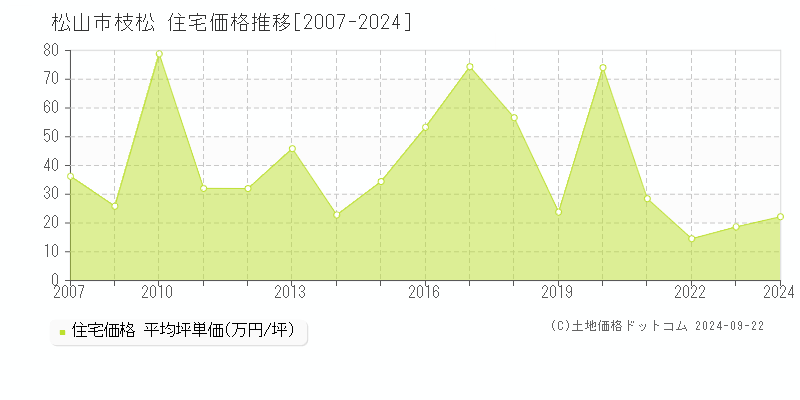 枝松(松山市)の住宅価格推移グラフ(坪単価)[2007-2024年]