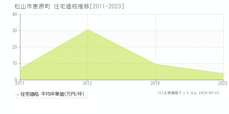 恵原町(松山市)の住宅価格推移グラフ(坪単価)[2011-2023年]