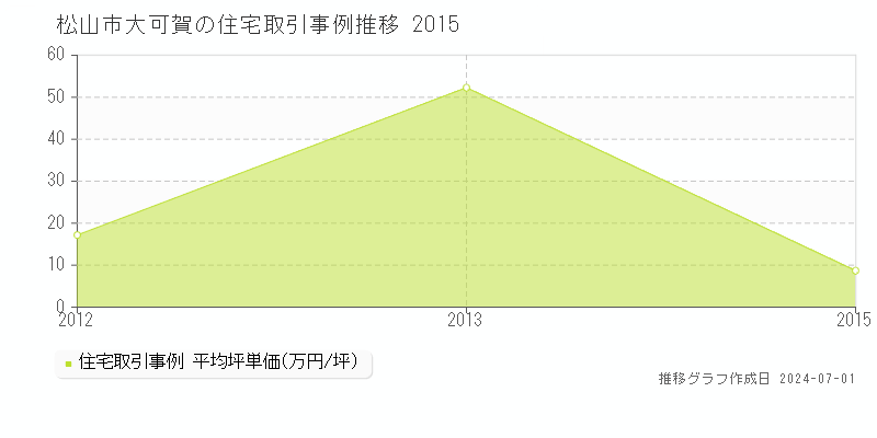 松山市大可賀の住宅取引事例推移グラフ 