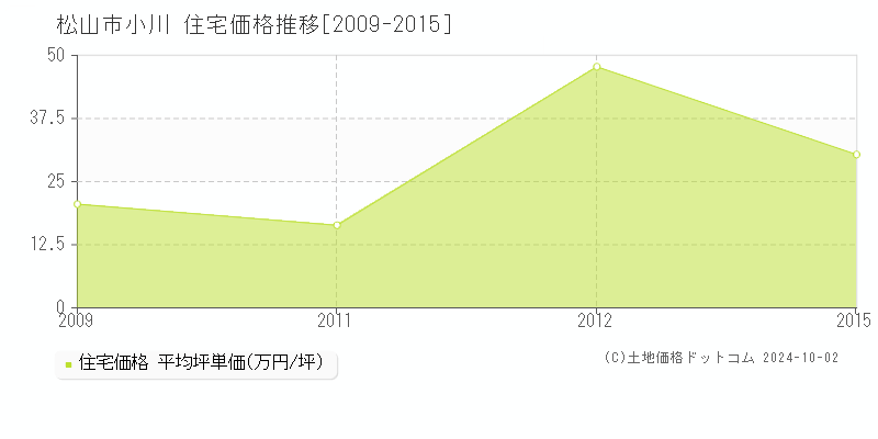 小川(松山市)の住宅価格推移グラフ(坪単価)[2009-2015年]