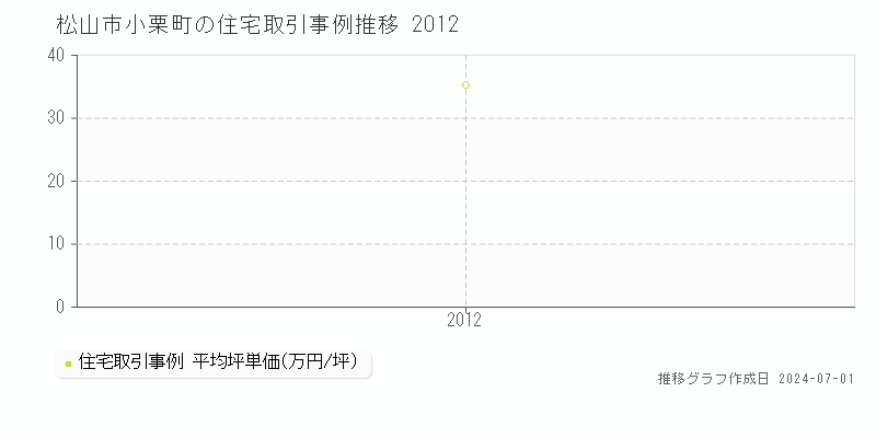 松山市小栗町の住宅取引事例推移グラフ 