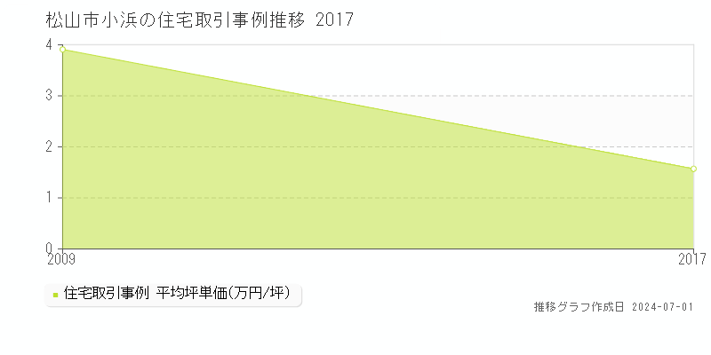 松山市小浜の住宅取引事例推移グラフ 