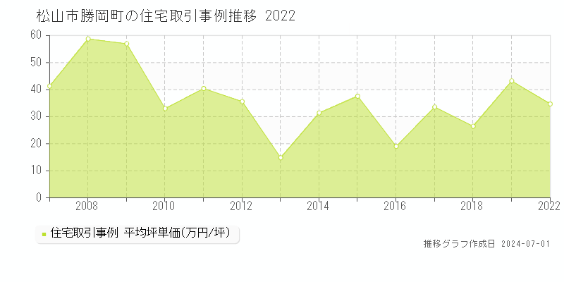 松山市勝岡町の住宅取引事例推移グラフ 