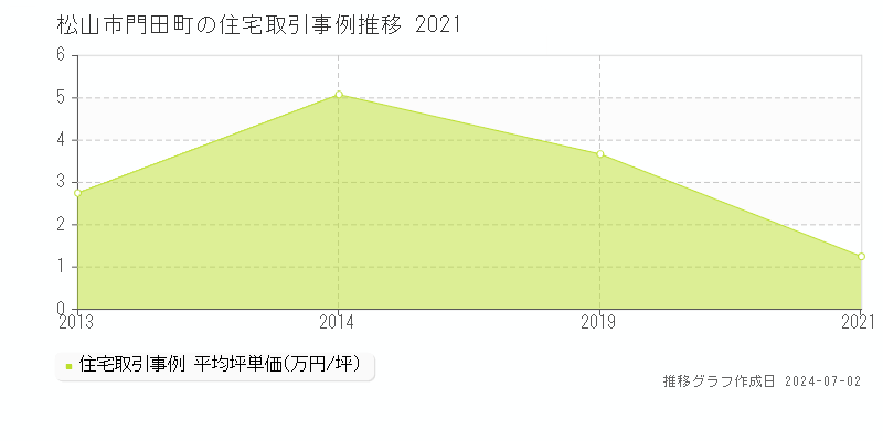 松山市門田町の住宅取引事例推移グラフ 