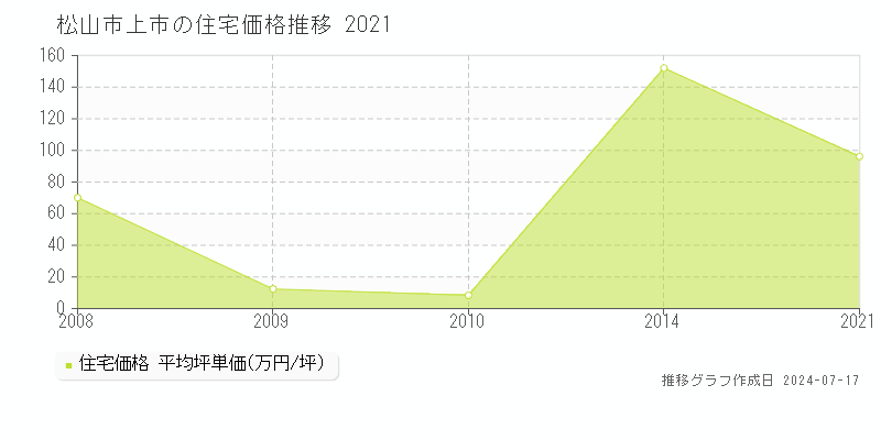 松山市上市の住宅取引事例推移グラフ 