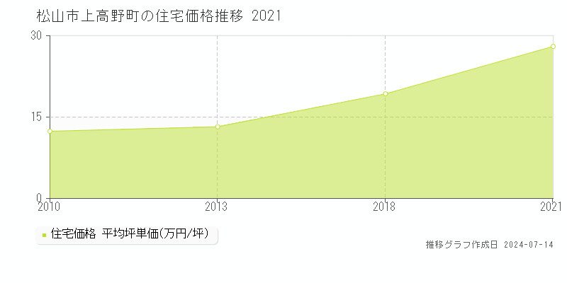 松山市上高野町の住宅取引事例推移グラフ 