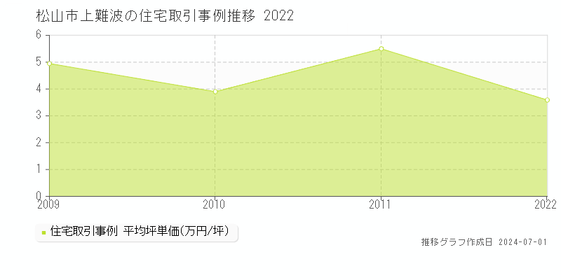 松山市上難波の住宅取引事例推移グラフ 
