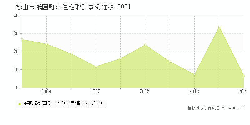 松山市祇園町の住宅取引事例推移グラフ 