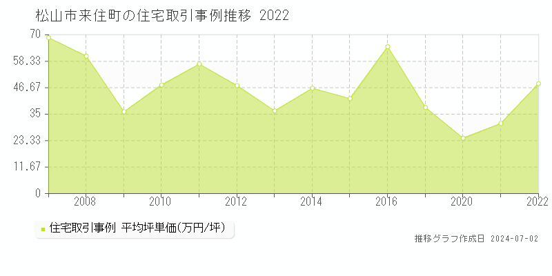 松山市来住町の住宅取引事例推移グラフ 