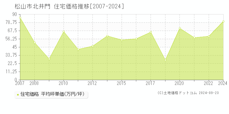 北井門(松山市)の住宅価格推移グラフ(坪単価)[2007-2024年]