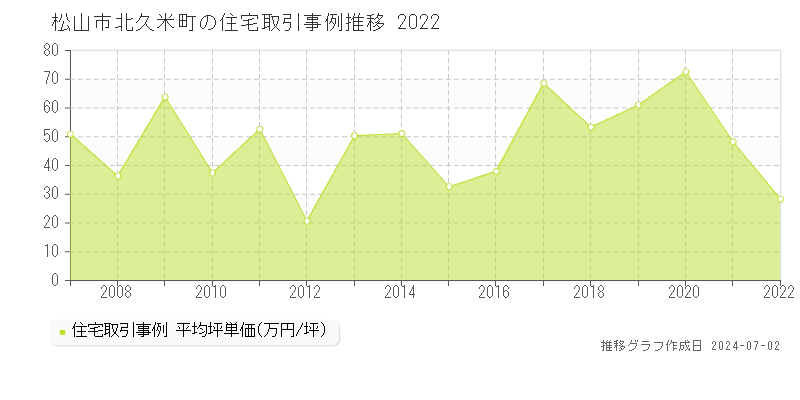 松山市北久米町の住宅取引事例推移グラフ 